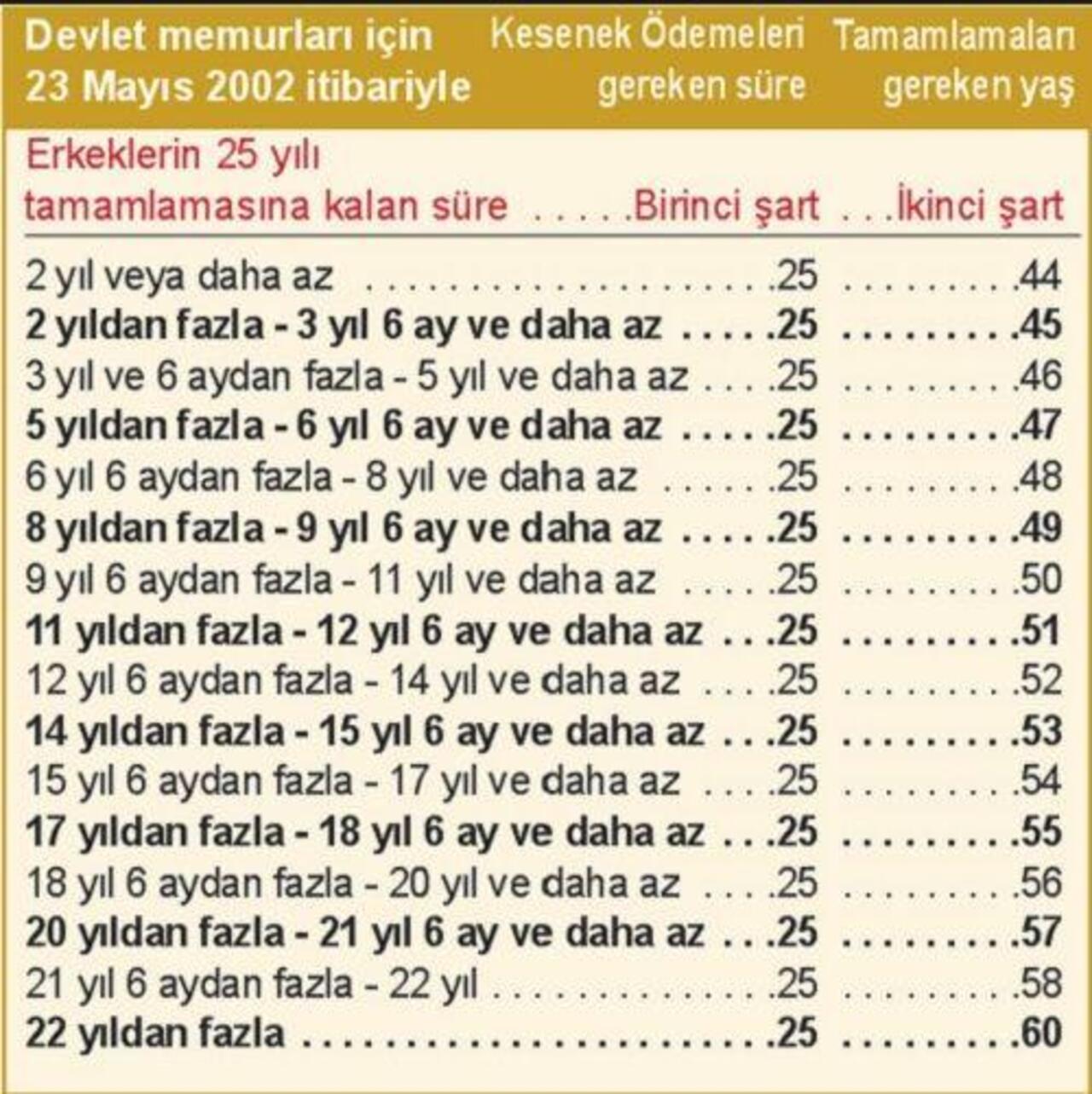Ne zaman emekli olurum ?