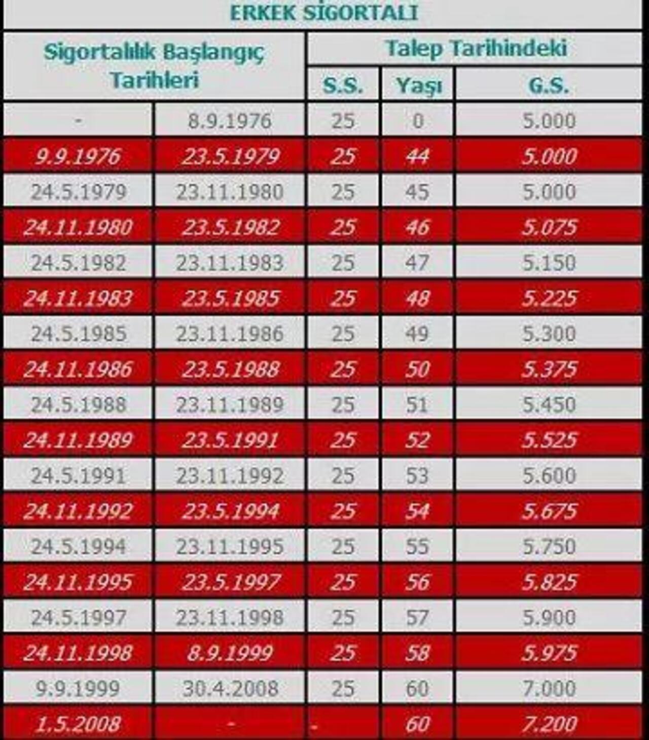 Ne zaman emekli olurum ?