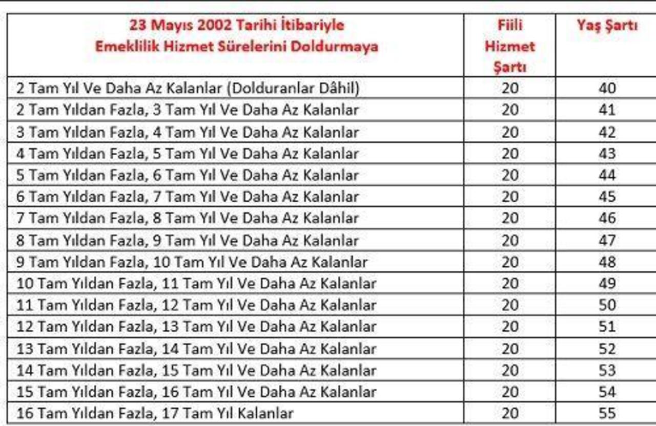 Ne zaman emekli olurum ?