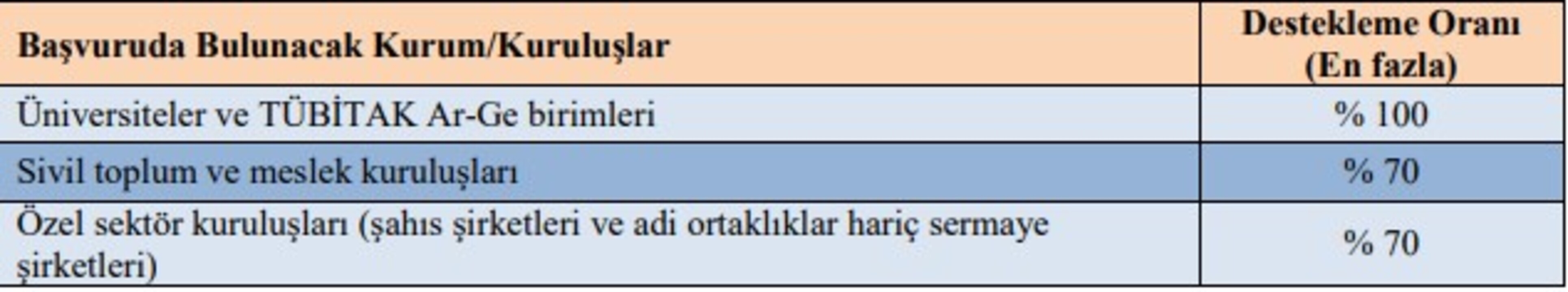 TAGEM’den Tarımsal Ar-Ge kapsamındaki projelere 100 milyon liralık destek