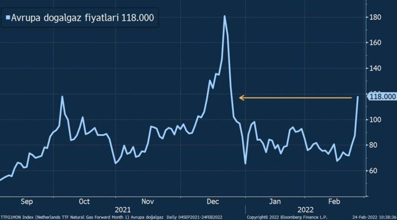 Rusya-Ukrayna krizi doğalgaz fiyatlarına yansıdı! Yüzde 35 zam..