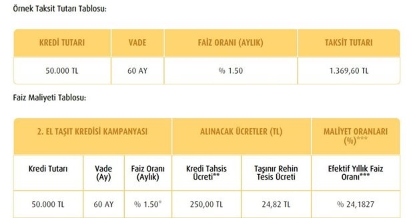 Vakıfbank'tan otomobil almak isteyenlere 3 ay geri ödemesiz otomobil kredisi
