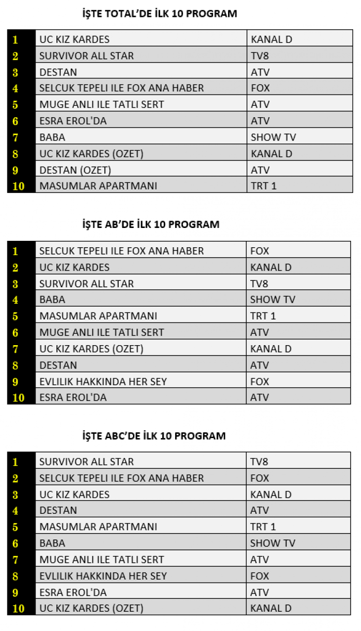 29 Mart Salı Reyting Sonuçları Açıklandı! Destan, Baba, Üç Kız Kardeş, Survivor Zirvede Kim Yer Aldı?