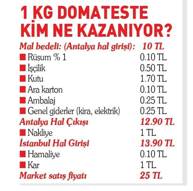 Halde 10 TL Olan Domates Marketlere Gelene Kadar 25 TL Nasıl Oluyor? 1 KG Domates'te Kim Ne Kadar Kazanıyor?