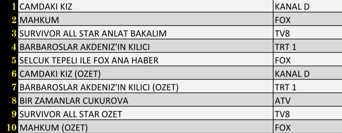 14 Nisan Perşembe Reyting Sonuçları Açıklandı! 14 Nisan Camdaki Kız, Mahkum, Survivor Reyting Sonuçları