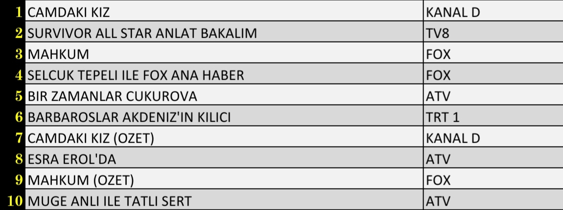 14 Nisan Perşembe Reyting Sonuçları Açıklandı! 14 Nisan Camdaki Kız, Mahkum, Survivor Reyting Sonuçları