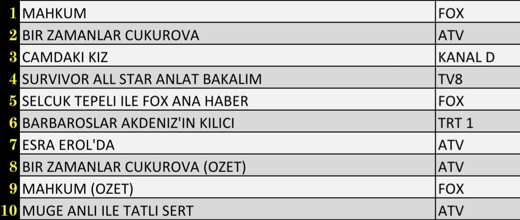 14 Nisan Perşembe Reyting Sonuçları Açıklandı! 14 Nisan Camdaki Kız, Mahkum, Survivor Reyting Sonuçları