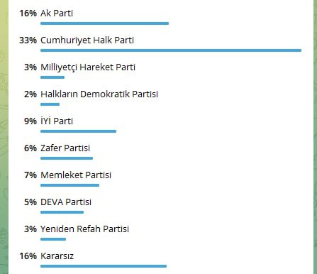 Sosyal Medyada İlk Cumhurbaşkanlığı Seçim Anketi Yapıldı! Zafer Partisi Yükselişe Geçti, CHP ve İyi Parti Oy Kaybediyor!