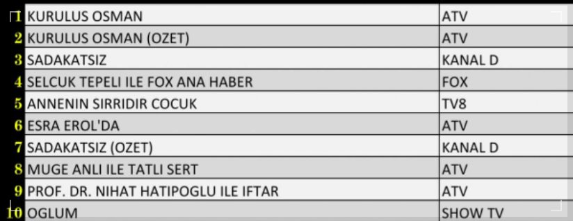 20 Nisan 2022 Reyting Sonuçları! Kuruluş Osman, Annenin Sırrıdır Çocuk, Sadakatsiz Reytingleri