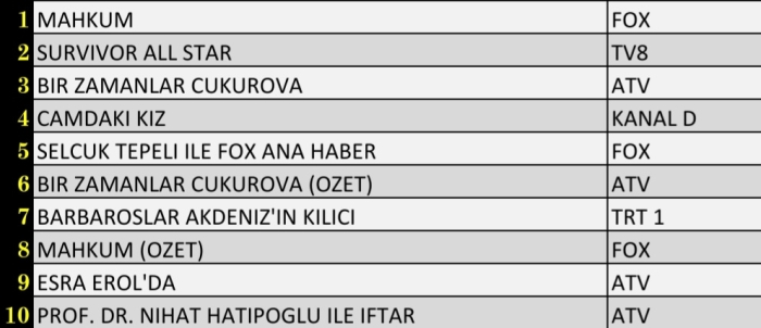 21 Nisan 2022 Perşembe Reyting Sonuçları! Mahkum, Bir Zamanlar Çukurova, Camdaki Kız Reyting Sonuçları