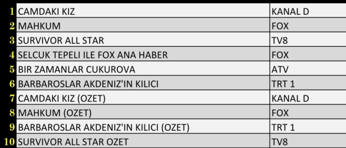 21 Nisan 2022 Perşembe Reyting Sonuçları! Mahkum, Bir Zamanlar Çukurova, Camdaki Kız Reyting Sonuçları