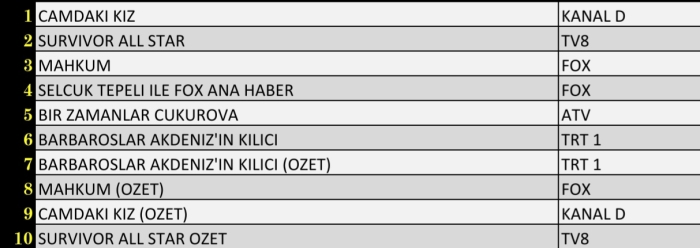 21 Nisan 2022 Perşembe Reyting Sonuçları! Mahkum, Bir Zamanlar Çukurova, Camdaki Kız Reyting Sonuçları